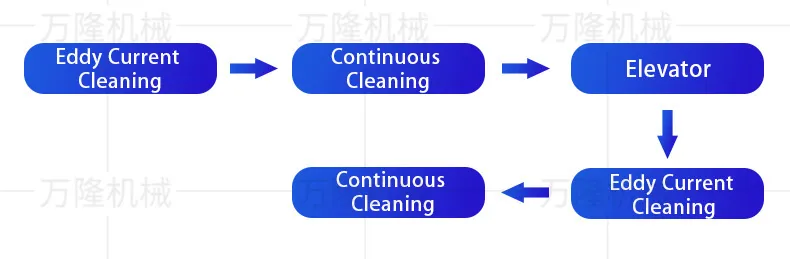 Process flow
