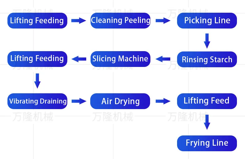 Process