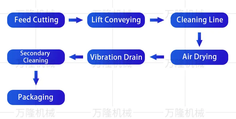 Processing process
