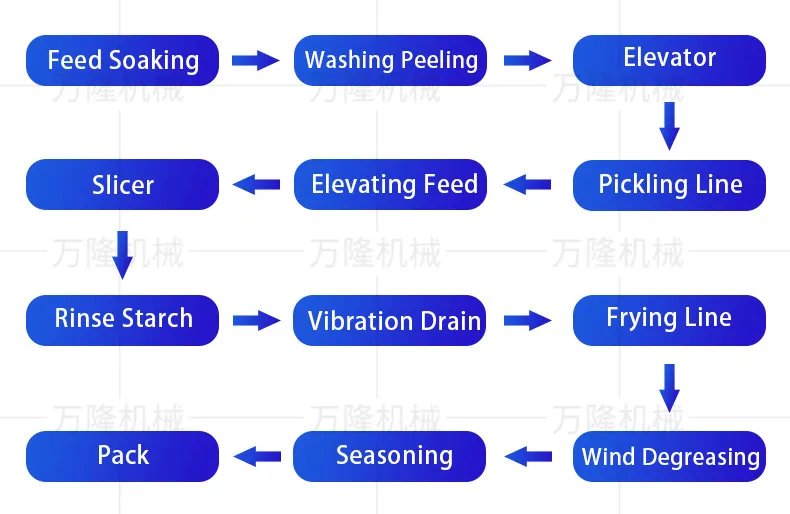Production process